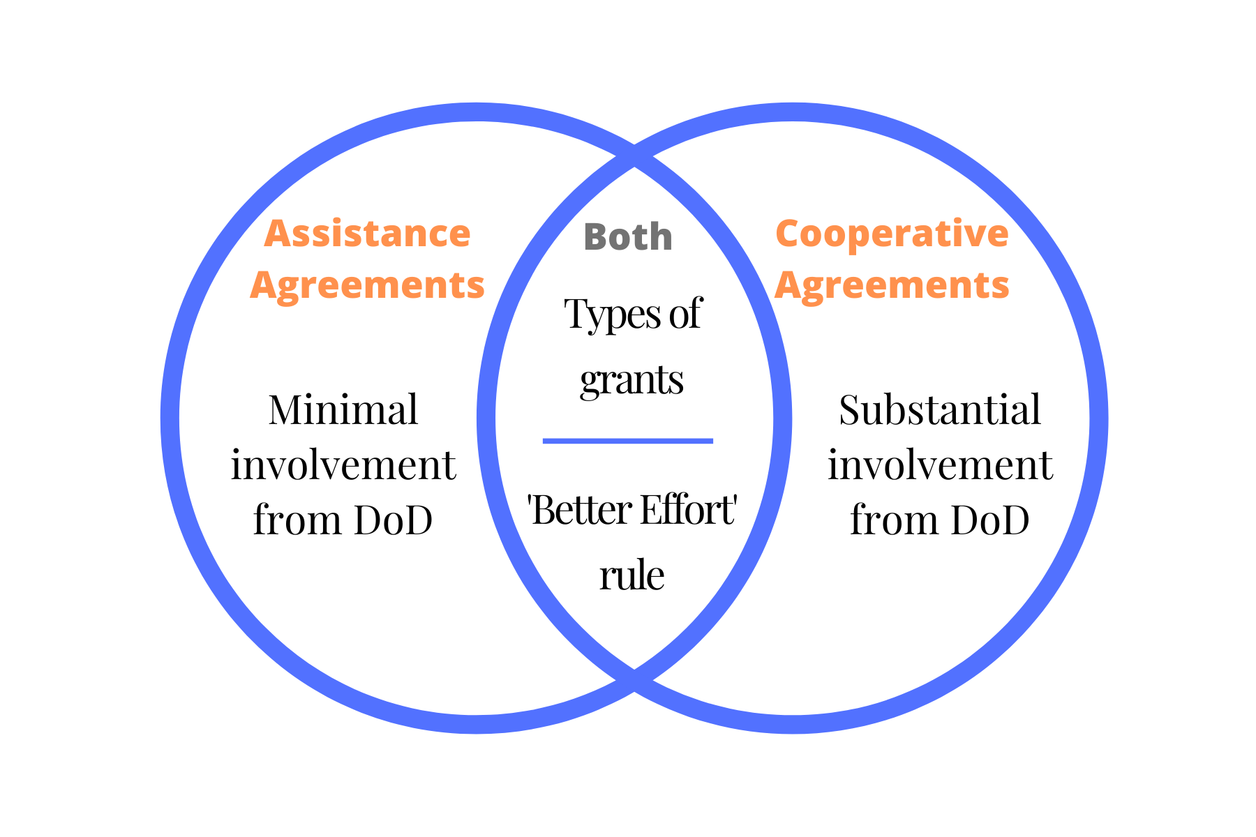 Department Of Defense Dod Funding Understanding The Options